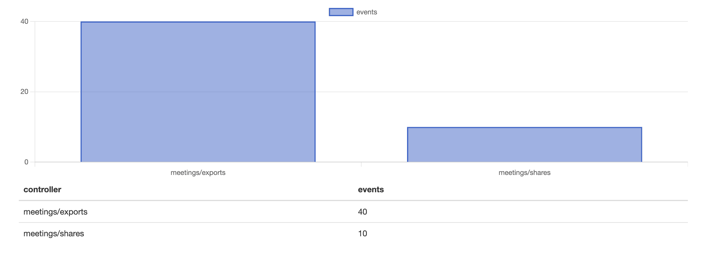 Ahoy::Events grouped by controller, rendered automatically by Blazer into a bar chart