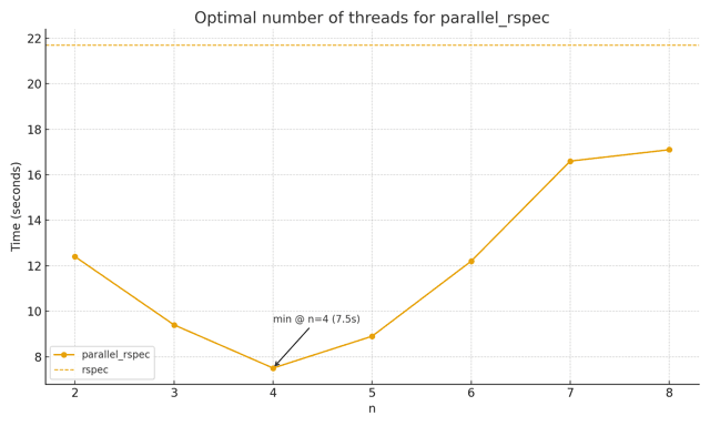 In my testing, the default WORKERS value of 4 was optimal and led to specs running the quickest.